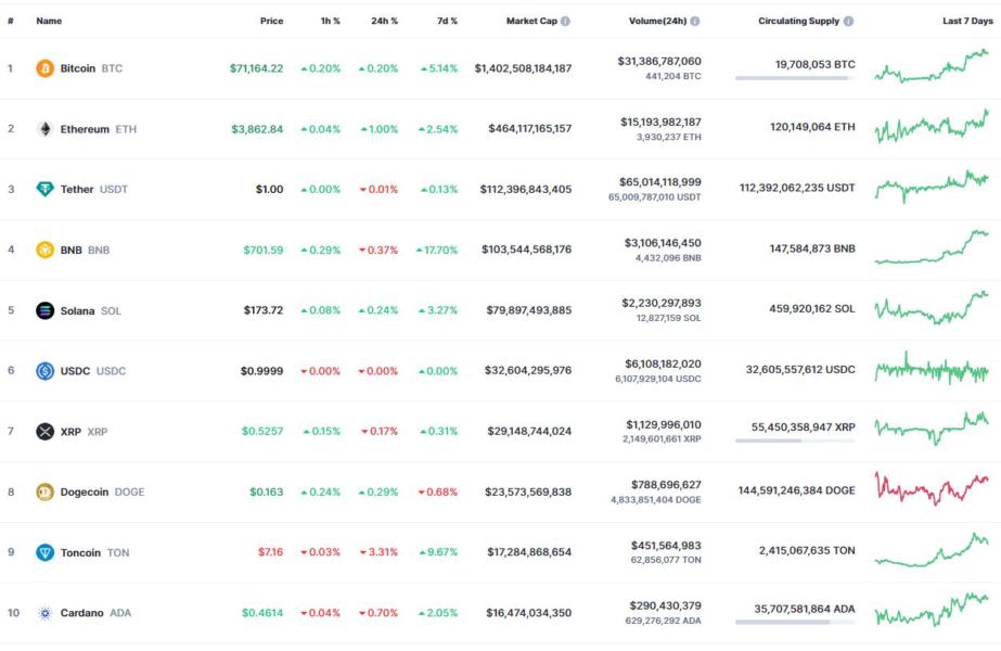 Самые капитализированные криптовалюты